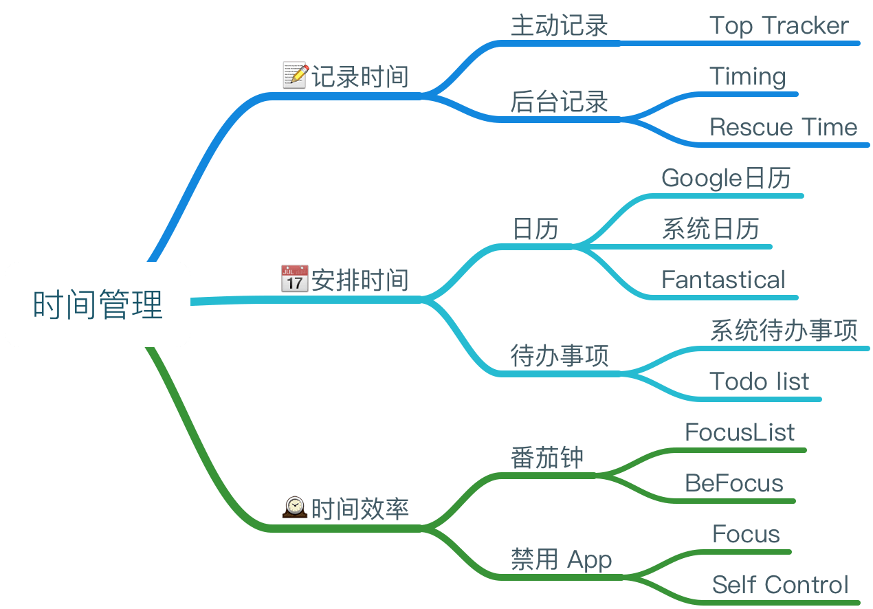 你值得尝试的三款 macOS 时间跟踪软件