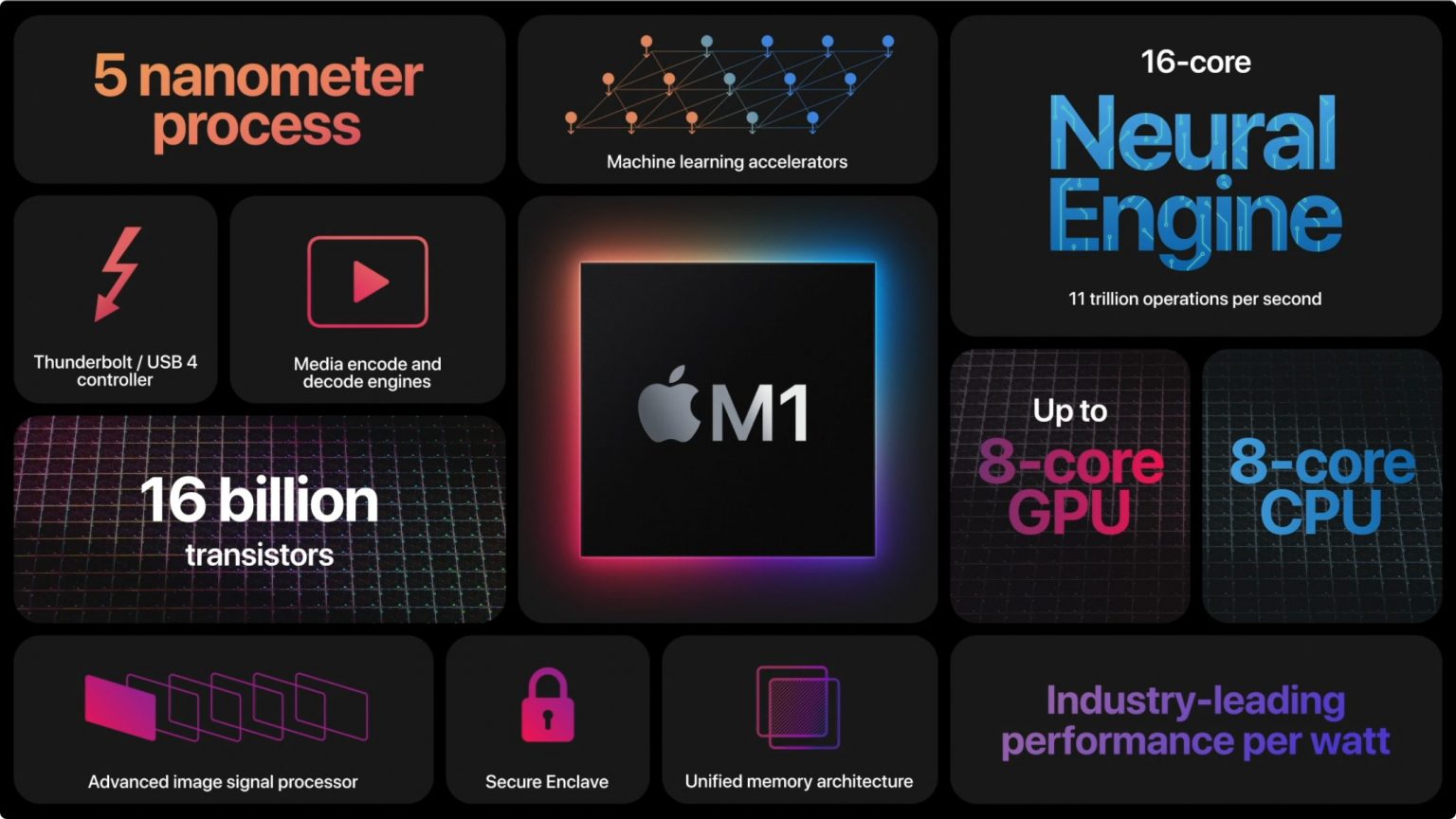 搭载自研芯片 M1 的全新 Mac 与 Intel Mac 到底有何区别，看完这篇文章你就全懂了